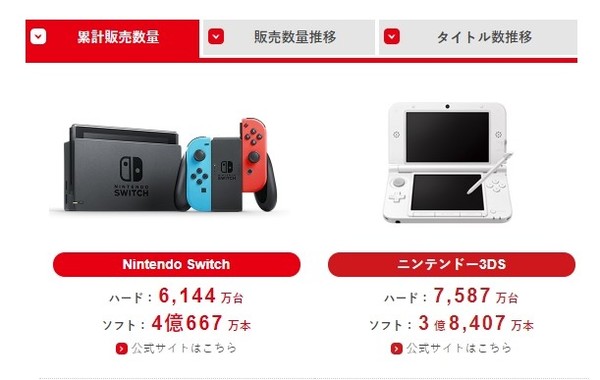 任天堂公布最新财报 Switch销量6144万 动森卖得最好