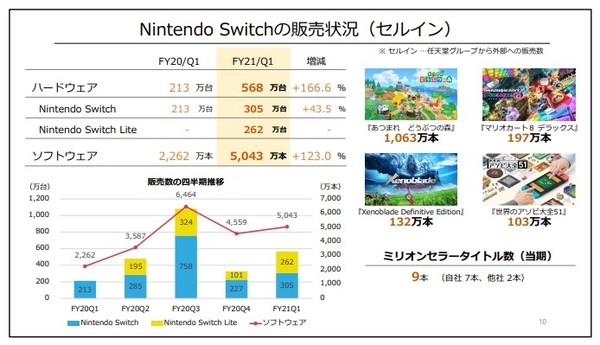 任天堂公布最新财报 Switch销量6144万 动森卖得最好