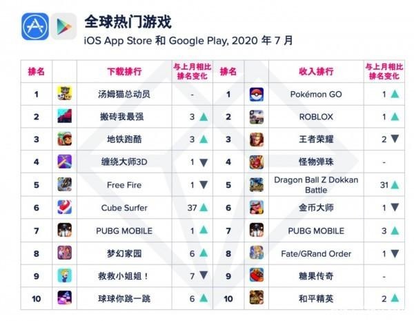 《王者荣耀》7月全球收入降至第三 这款日本游戏登顶