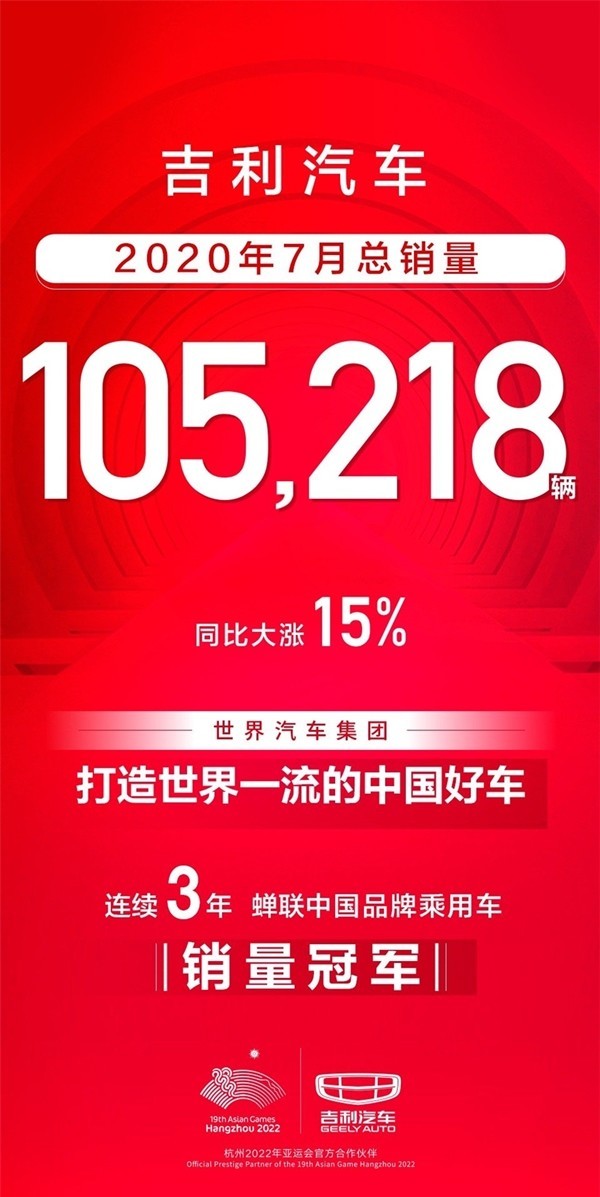 吉利汽车7月销量再破10万 下半年将卖出第1000万辆