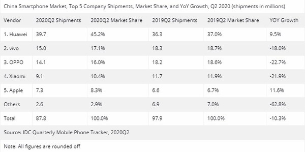 Q2中国智能手机市场出货量报告