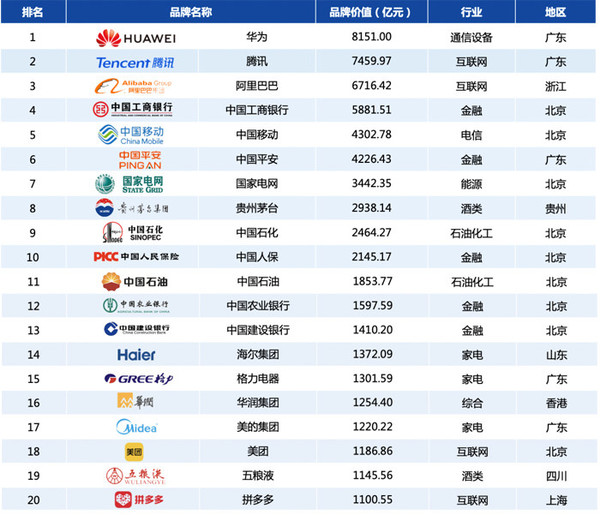 2020中国品牌500强