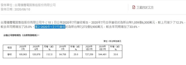 台积电成全球利润率最高公司 7月营收约1059.63亿元