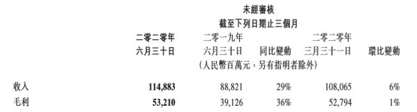 腾讯上半年收入2229.48亿 超2亿用户为增值服务付费