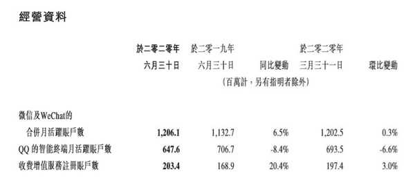 腾讯最新财报