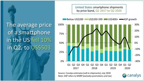 2020年第二季度美国智能手机市场出货报告