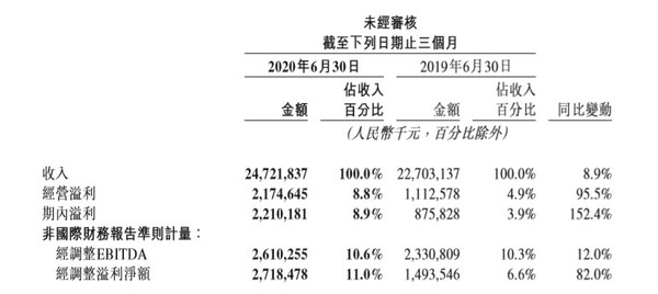 美团外卖Q2交易额超1088亿 溢利13亿元扭亏为盈！