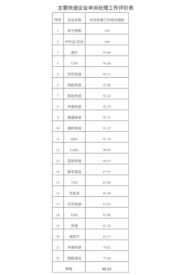 哪家快递申诉率最高？2020年7月快递业申诉榜公布