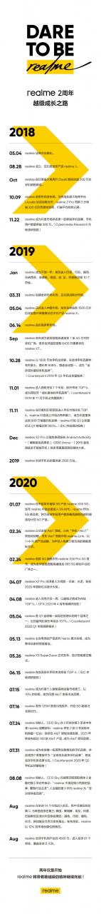 realme两周年超级成绩单出炉 全球真粉突破4500万