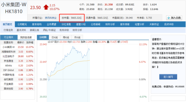 小米市值突破5600亿港元：二季度营收达535.4亿元