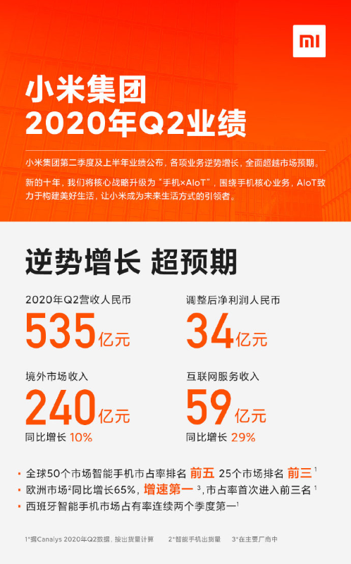 小米市值突破5600亿港元：二季度营收达535.4亿元