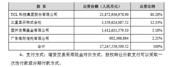 TCL华星76.22 亿人民币收购苏州三星显示8.5代线