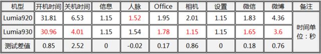 "首末"旗舰 Lumia920/930屏幕&性能对决 