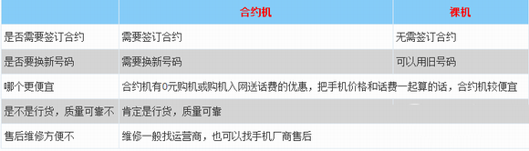 合约机和裸机买哪个更划算？合约机和裸机详细对比区别介绍