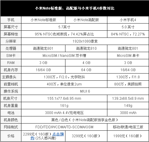 小米note对比小米4