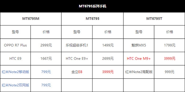 从799元到3999元 细说MT6795的不同命运