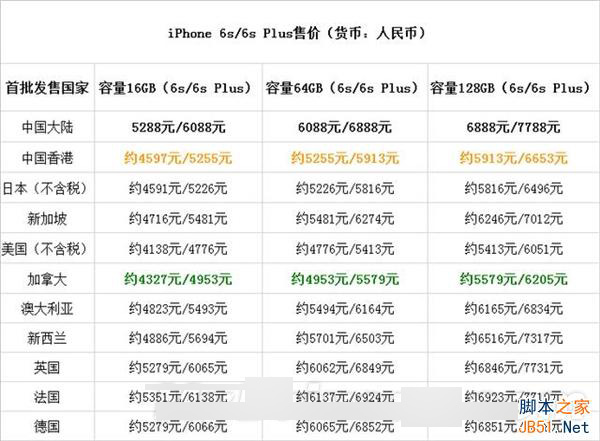 苹果iPhone 6S/6S Plus全球售价一览表 国行售价最高