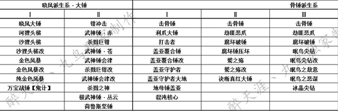 怪物猎人OL大锤系派生路线哪个好 大锤系派生路线选择