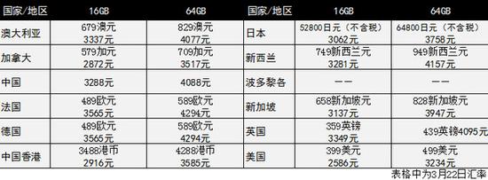 首发12地谁最便宜 iPhone SE全球购机攻略 