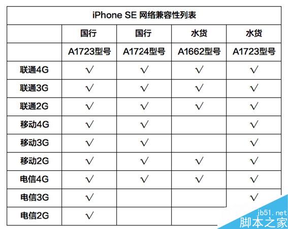 iPhone SE在哪买最便宜、划算?iPhone SE行货和水货差异对比