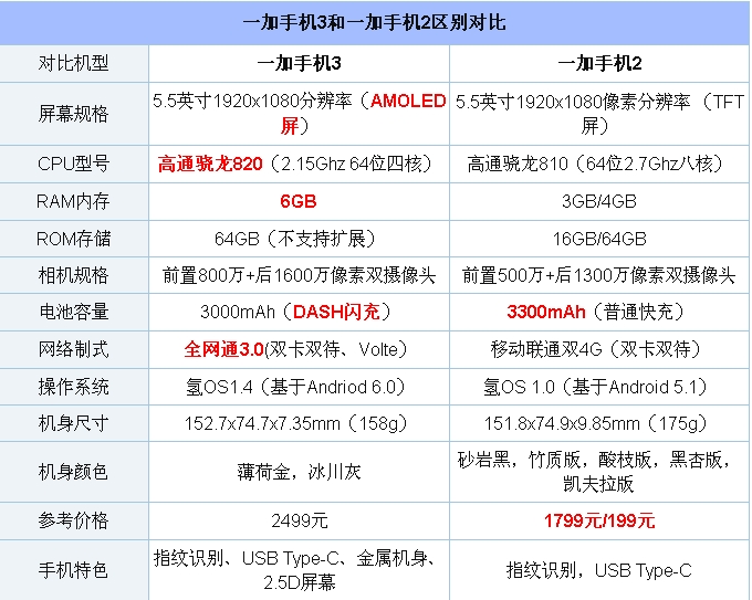 一加手机3和2有什么区别 哪个好？一加3与2全面对比