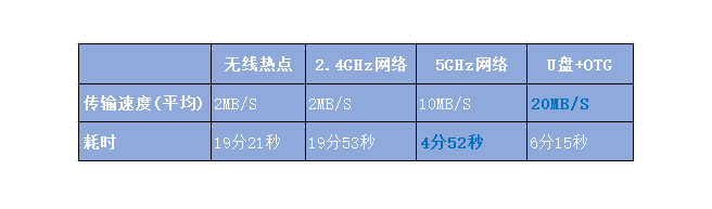 手机之间传文件怎样才最快？答案你肯定想不到