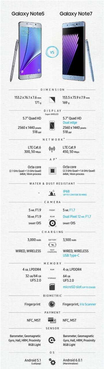 三星Note 7值得买吗？三星Galaxy Note7和Note5/S7Edge参数对比评测