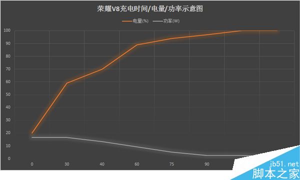 手机充满一次需要多少电？荣耀V8实测告诉你