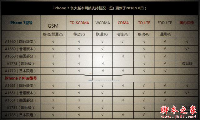 iPhone7国行和港版哪个好？iPhone7国行和港版的区别