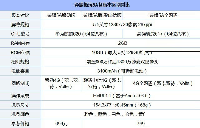 荣耀畅玩6A和5A有什么区别 荣耀畅玩6A对比畅玩5A