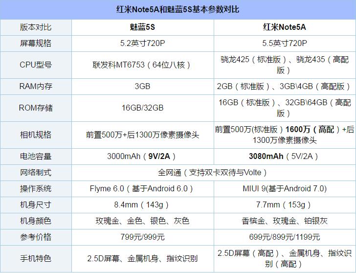 红米Note5A和魅蓝5S哪个好？魅蓝5S和红米Note5A全面区别对比评测