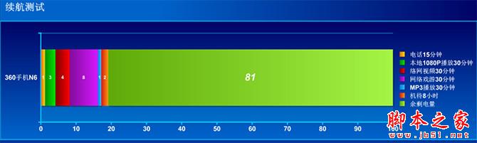 360手机N6性能体验