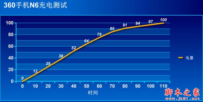 360手机N6性能体验