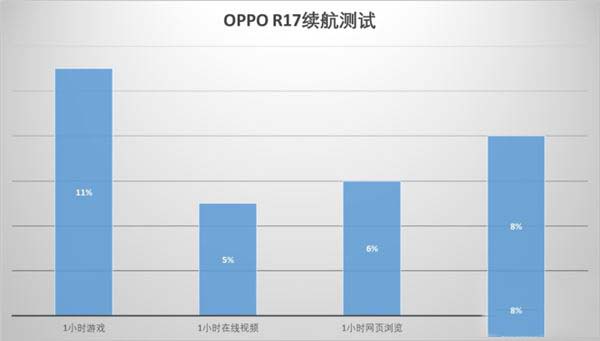 oppo r17手机电池耐用吗 oppo r17续航能力测评介绍