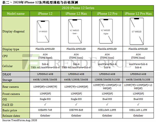 iPhone 12全系配置曝光：10月上市 售价不会涨太多-冯金伟博客园