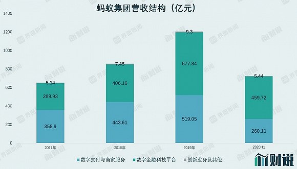 市值1.5万亿？蚂蚁集团算金融机构还是科技公司-冯金伟博客园