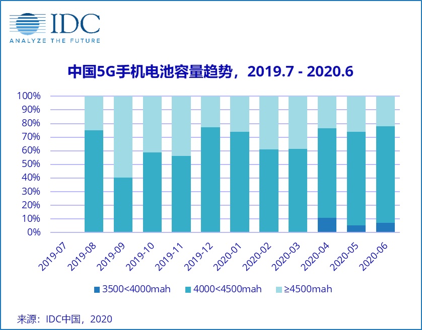 IDC：国内近 50% 的 5G 手机低于 190g，95% 采用了 4000mAh 以上电池