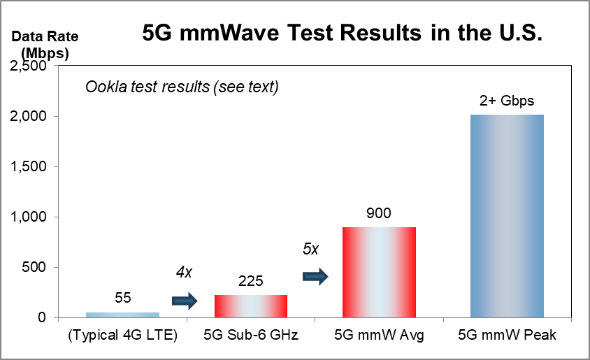 SA：测试显示5G毫米波巨大潜力 高通在相关芯片开发处领先地位-冯金伟博客园