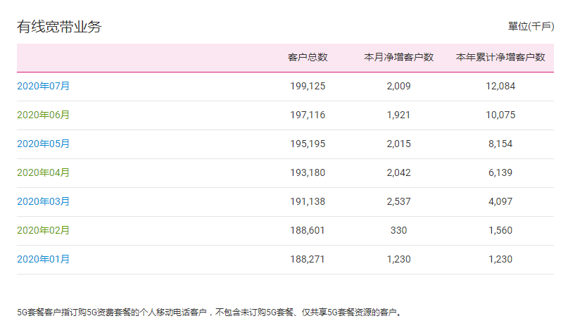 中国移动7月新增5G用户1385.8万 新增4G用户396.5万