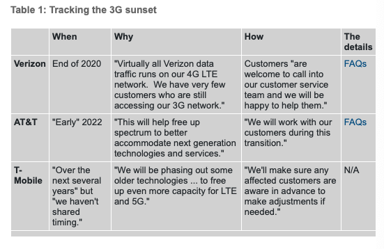 美国运营商即将开始全面关闭3G网络服务