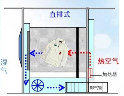 外国人从不晾晒衣物 他们说干衣机是永远的神