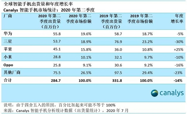 华为首超三星成全球手机之王！最关键原因在此-冯金伟博客园