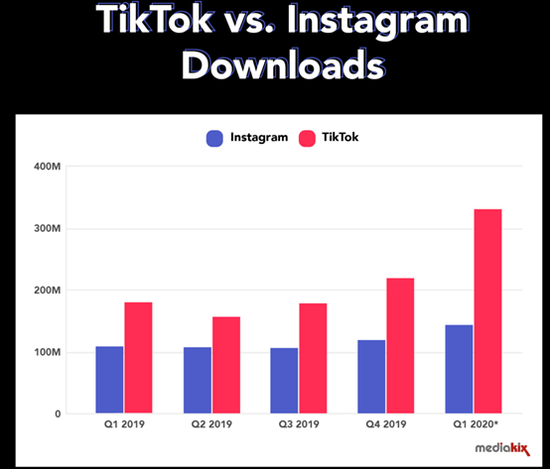 Facebook的一盘大棋：抄袭取代TikTok