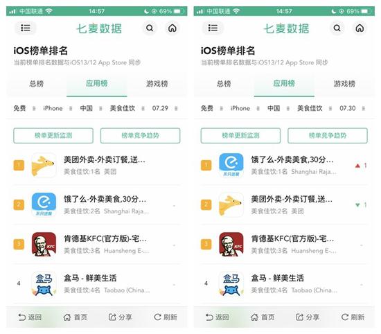 美团取消支付宝支付后 饿了么成AppStore美食榜第一-冯金伟博客园