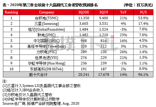 一个能打的够没有！台积电：3nm明年见 2022年大规模量产