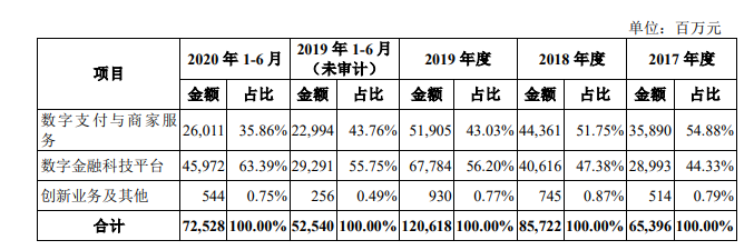 蚂蚁集团什么业务收入最多？原来与花呗和借呗有关