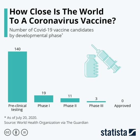  有超过 170 支新冠肺炎候选疫苗在研发中 / statista