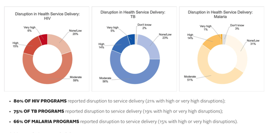  新冠肺炎疫情造成的卫生服务中断，让超过四分之三的抗击艾滋病、疟疾、结核病项目受到影响 / Global Fund