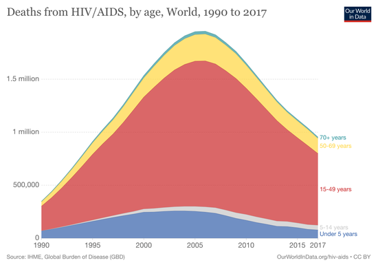  抗击艾滋病在 2006 年迎来拐点 / Our World in Data