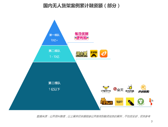 部分无人货架融资额，图源 TalkingData